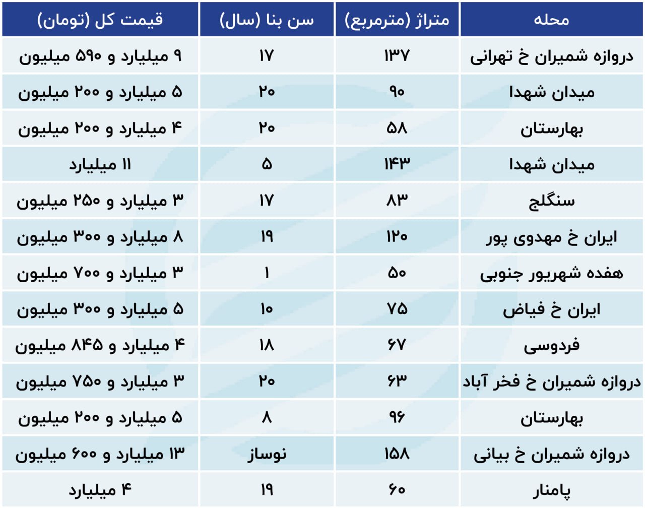 شوک قیمتی دلار به مسکن