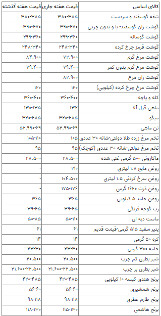 افزایش چندباره قیمت محصولات لبنی