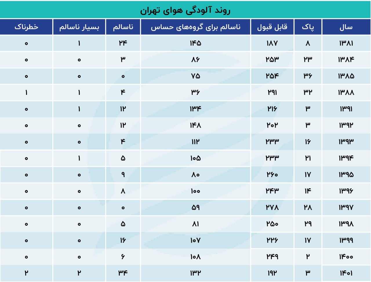 تهران؛ شهری که خطرناک است! / چرا تهران شهری خطرناک است؟