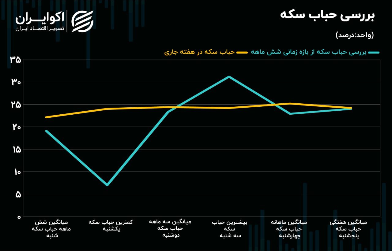 خبر سفر سلطان پیش‌خور شد / ربع سکه پرچمدار بازدهی هفتگی