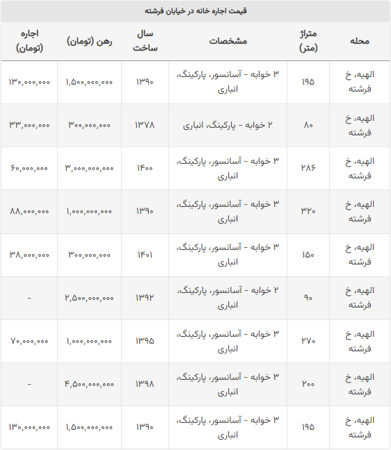 اجاره خانه در گرانترین خیابان تهران چقدر است؟ / رهن واحد ۹۰ متری فقط ۲ میلیارد و نیم!