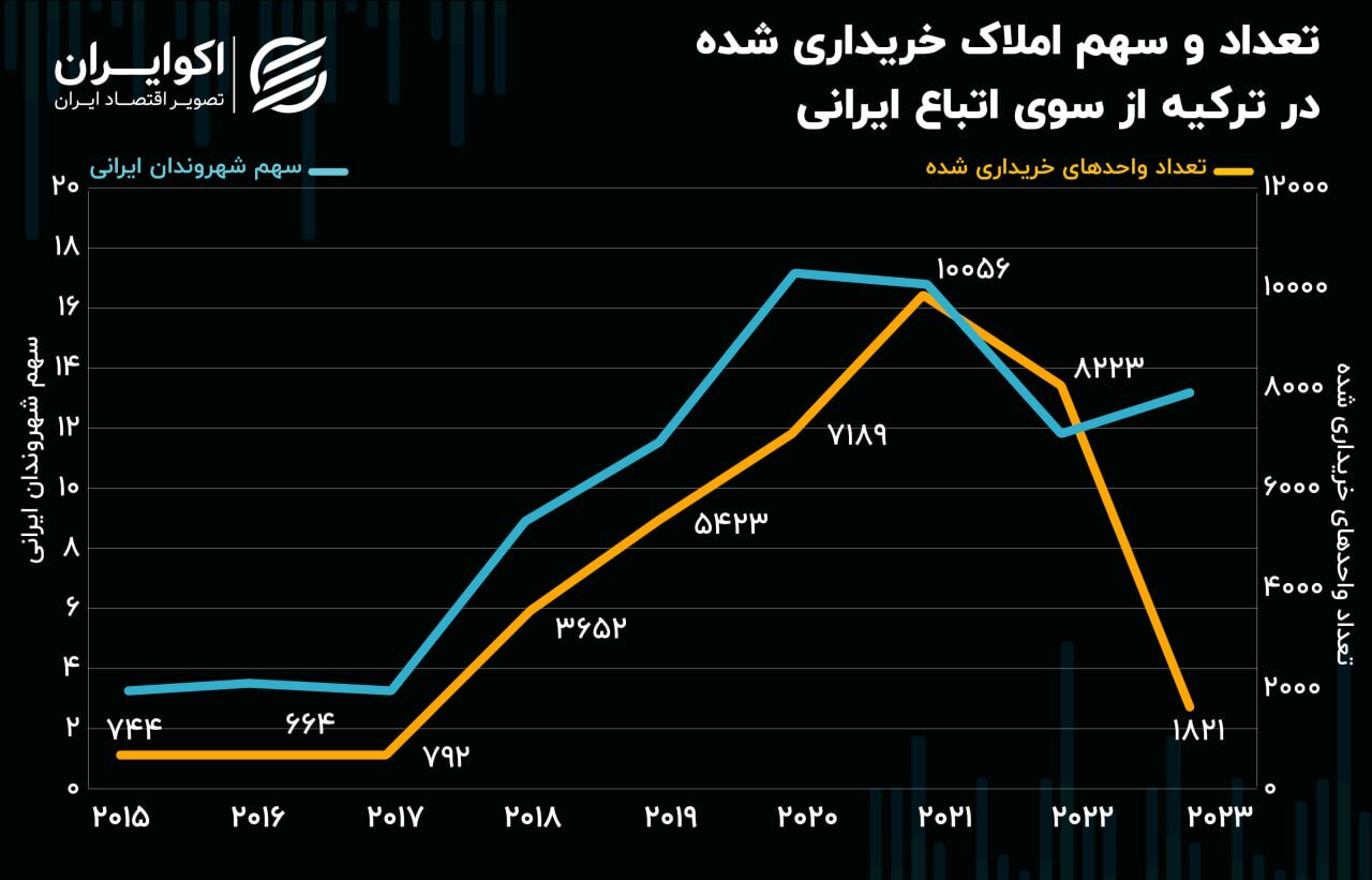 خروج ۱۰.۴ میلیارد دلار سرمایه از ایران به بازار مسکن ترکیه