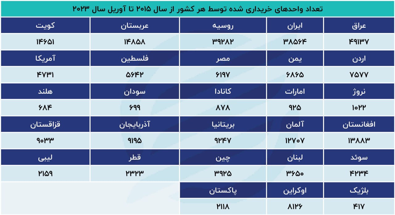 خروج ۱۰.۴ میلیارد دلار سرمایه از ایران به بازار مسکن ترکیه