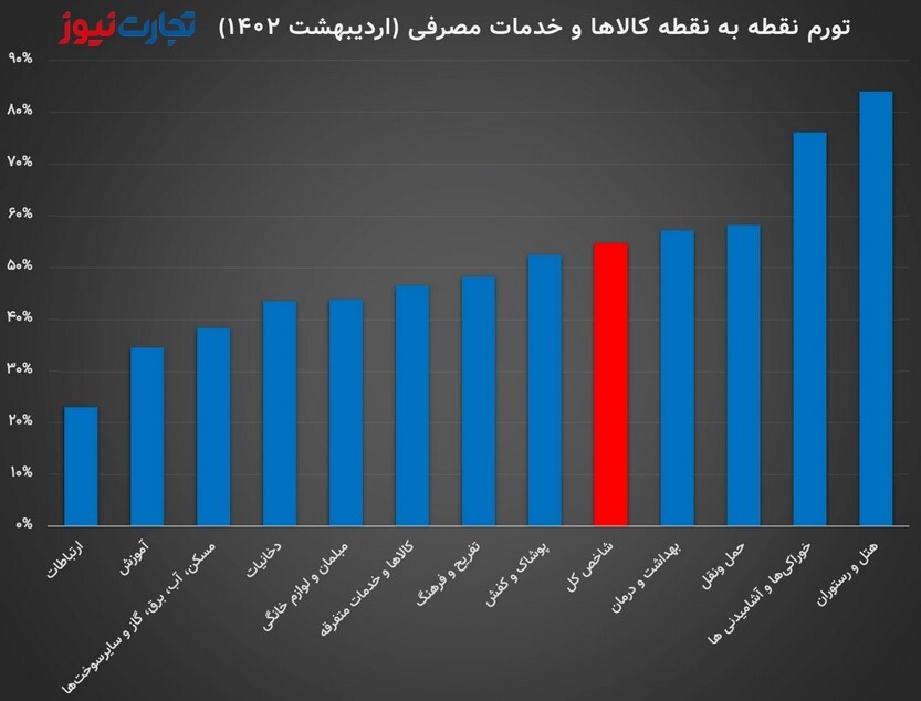 تورم کالا و خدمات چقدر شد؟/ درِ باز هتل و رستوران به روی ثروتمندان ایرانی