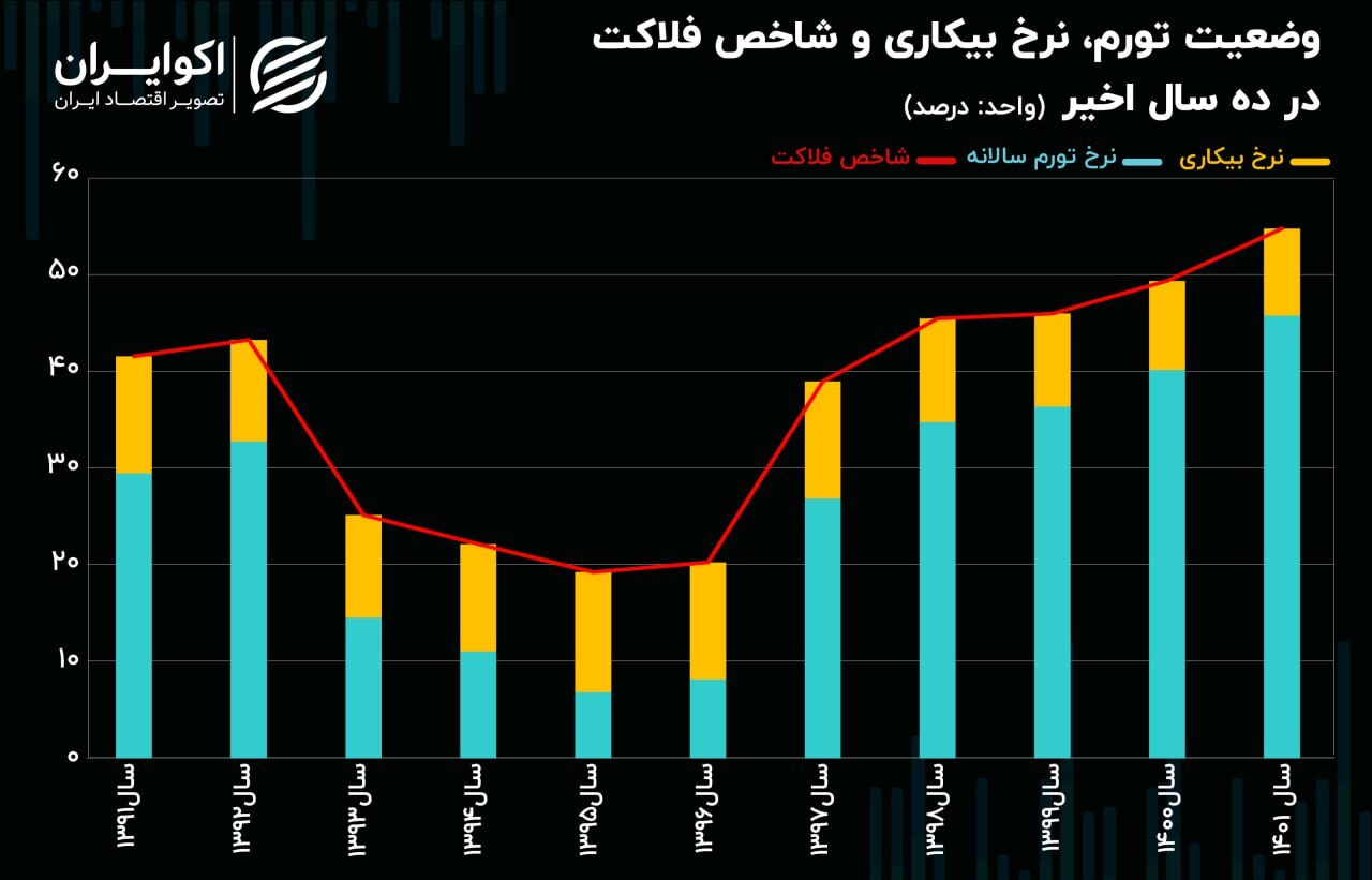 وضعیت صعودی شاخص فلاکت در ایران؛ رکوردزنی ده ساله در سال ۱۴۰۱