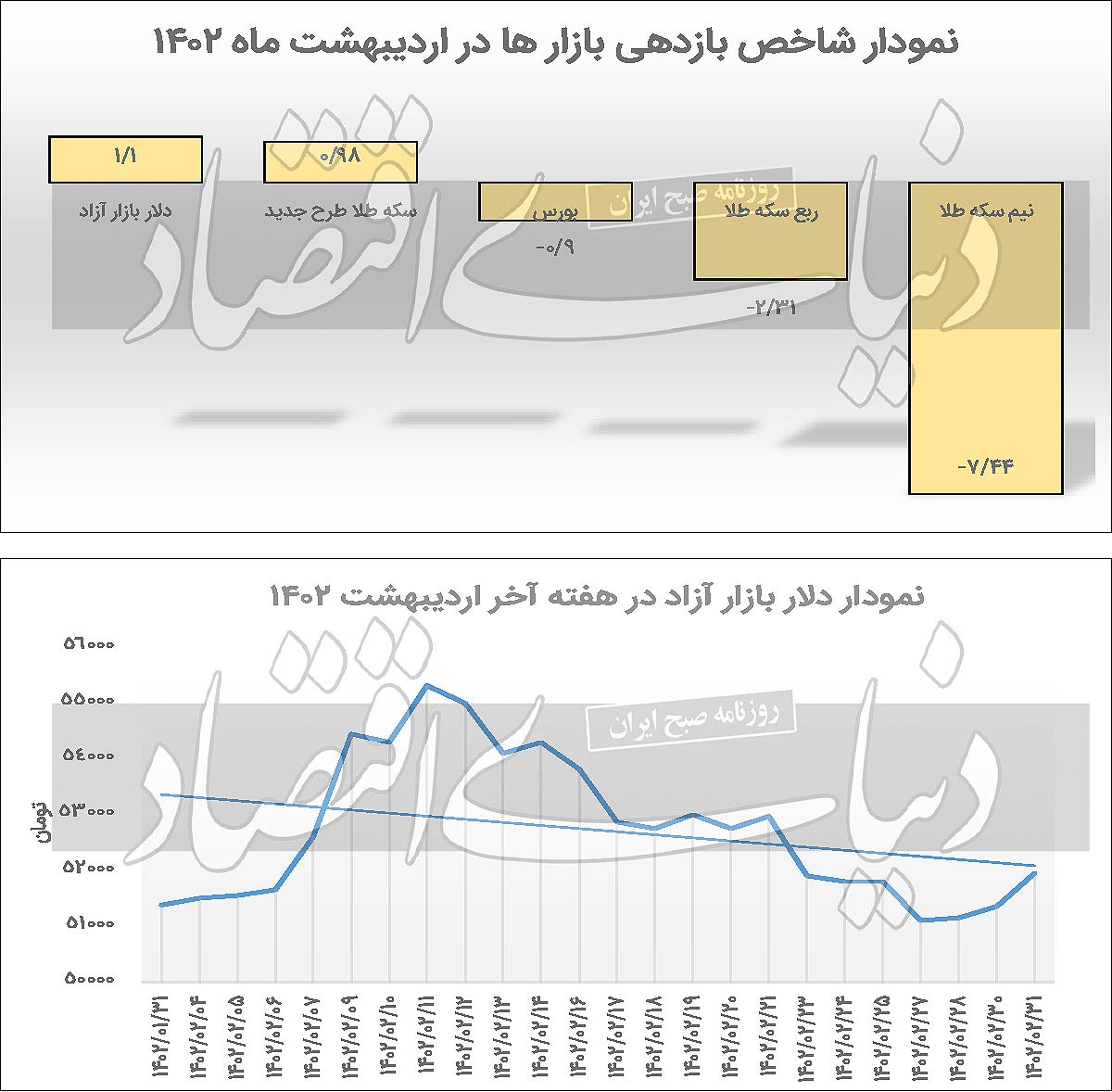 ماه پرکار، اما کم‌بازده دلار