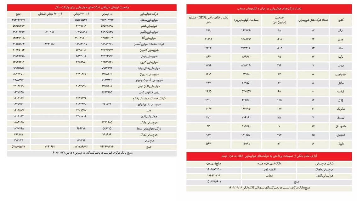 بررسی ماجرای رانت ارزی ایرلاین‌ها و فروش غیرقانونی بلیت