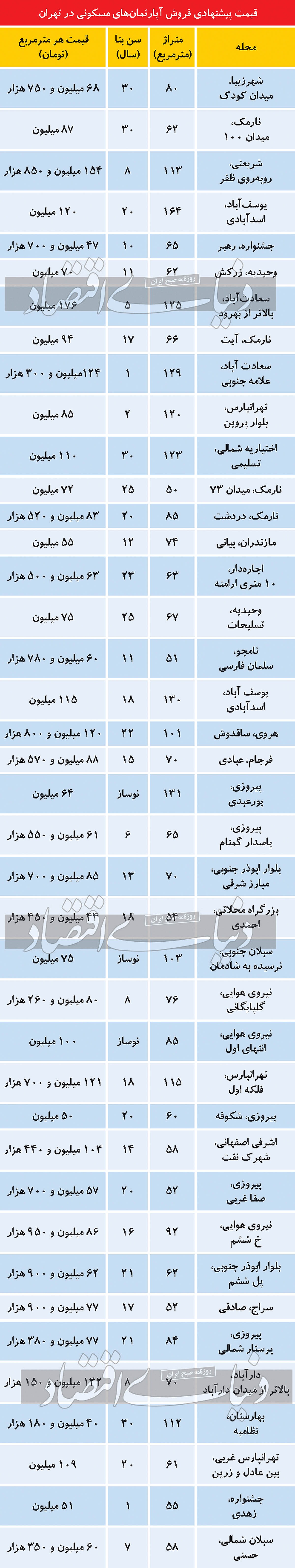 آرامش قیمتی به بازار مسکن بازمی‌گردد؟