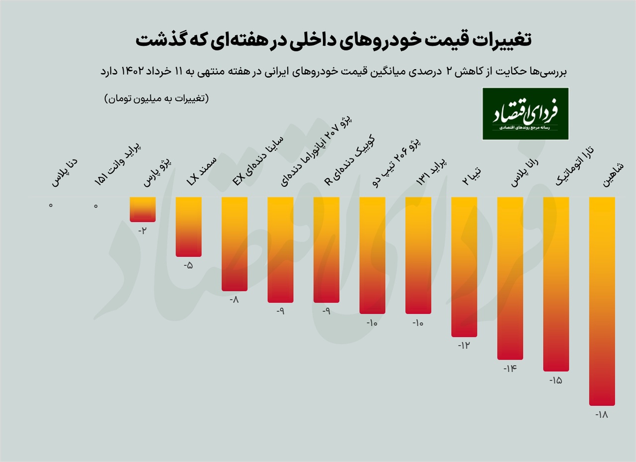 این خودرو در هفته گذشته ۱۸میلیون تومان ارزان شد