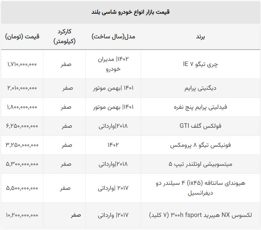 ضرر سنگین خریداران خودرو‌های شاسی بلند / قیمت این مدل یک روزه ۱۰۰ میلیون ریخت!