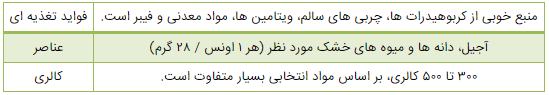 ۷ میان وعده سالم برای افزایش وزن//