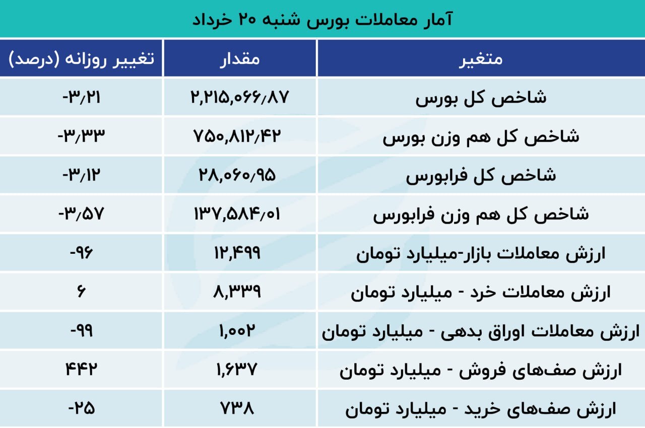 آژیر قرمز در بورس / بانکی‌ها و پالایشی‌ها سقوط کردند