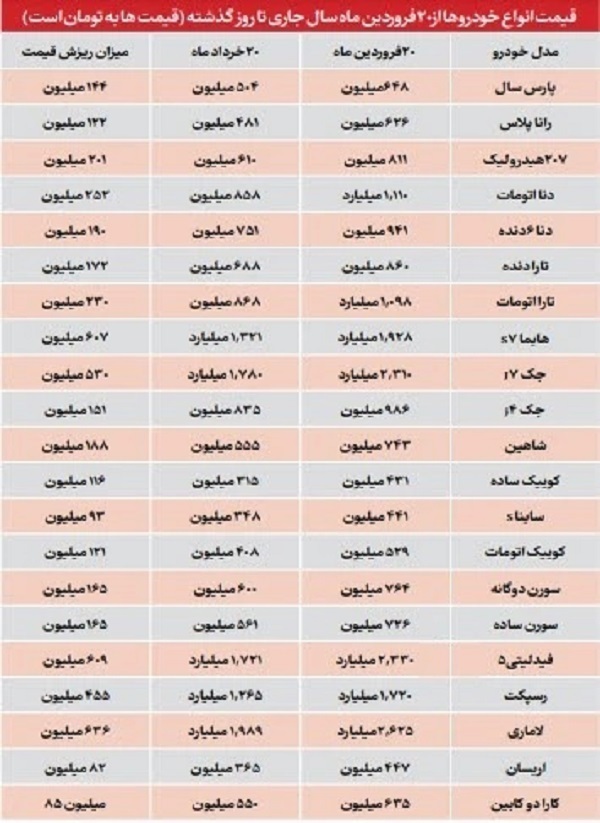 روزنامه دولت: قیمت خودرو کاهش یافته؛ یکی از مهم‌ترین دلایلش هم کاهش اظهارنظر نمایندگان مجلس است
