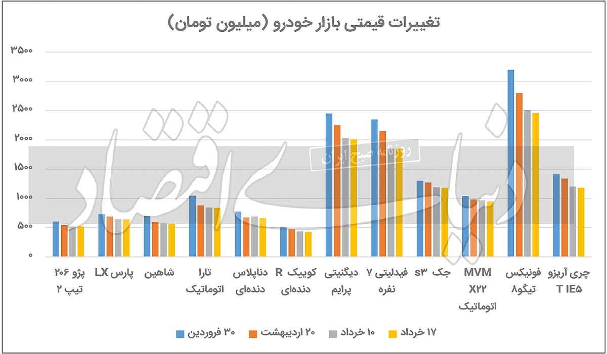 ادامه روند نزولی قیمت خودرو در بازار