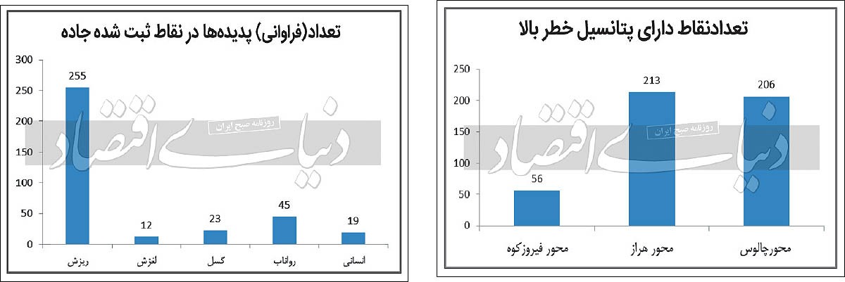 باران سنگ در جاده شمال مهار می‌شود؟ / ۲۰۶ خطر جاده چالوس