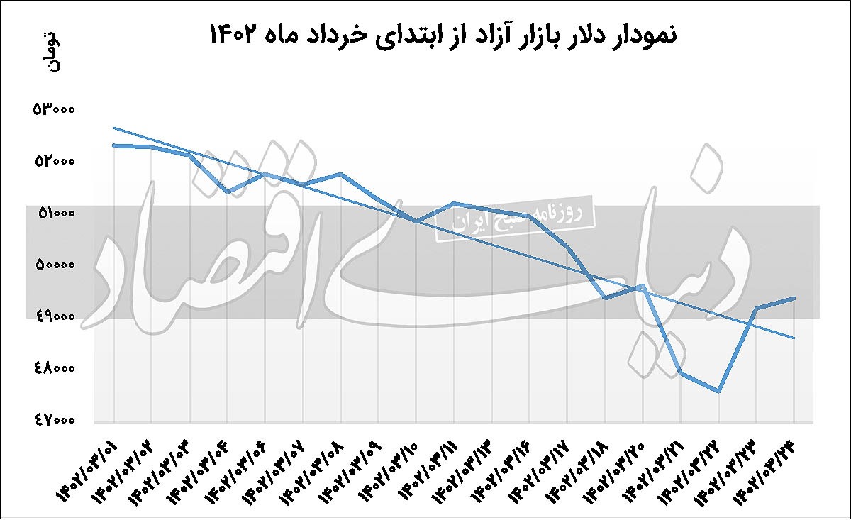 انتظارات تورمی مانع کاهش دلار