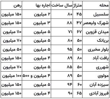 رونق اجاره نامه نویسی در خانه به جای مشاورین املاک