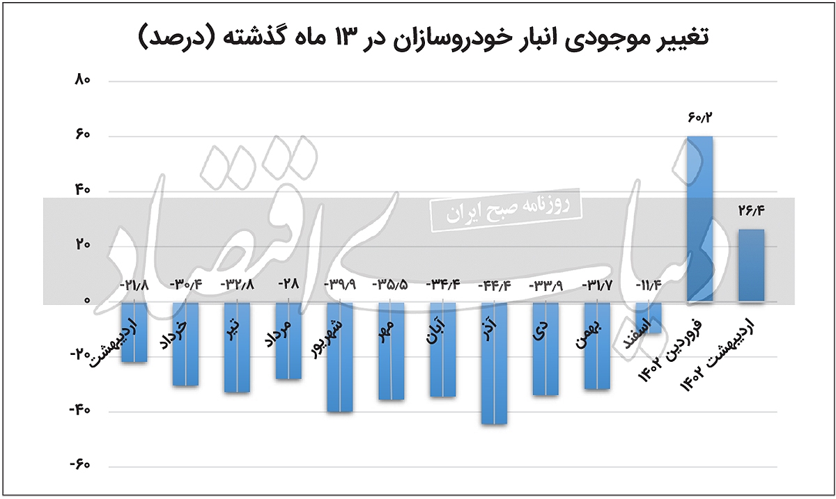 افت شتاب دپوی خودرو