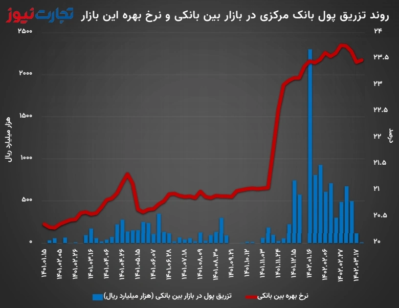 افزایش نرخ بهره بین بانکی به ۲۳.۴۸ درصد/ نیاز بانک‌ها به نقدینگی پابرجاست
