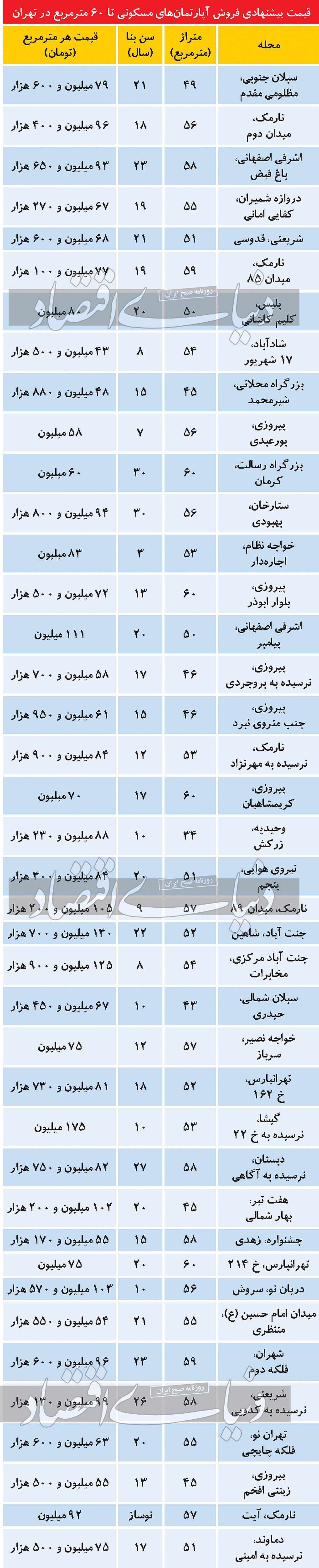 بودجه موردنیاز برای خرید آپارتمان نقلی