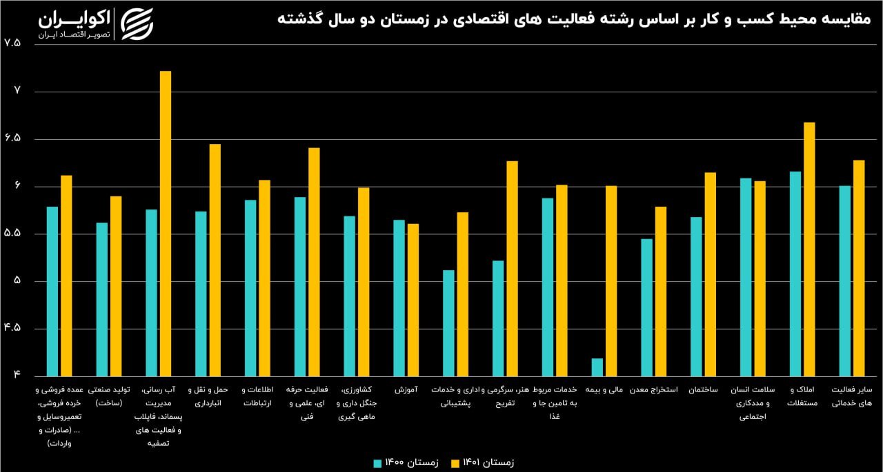 بهترین و بدترین محیط‌های کسب و کار / زمستان سخت در کدام بخش اقتصادی؟