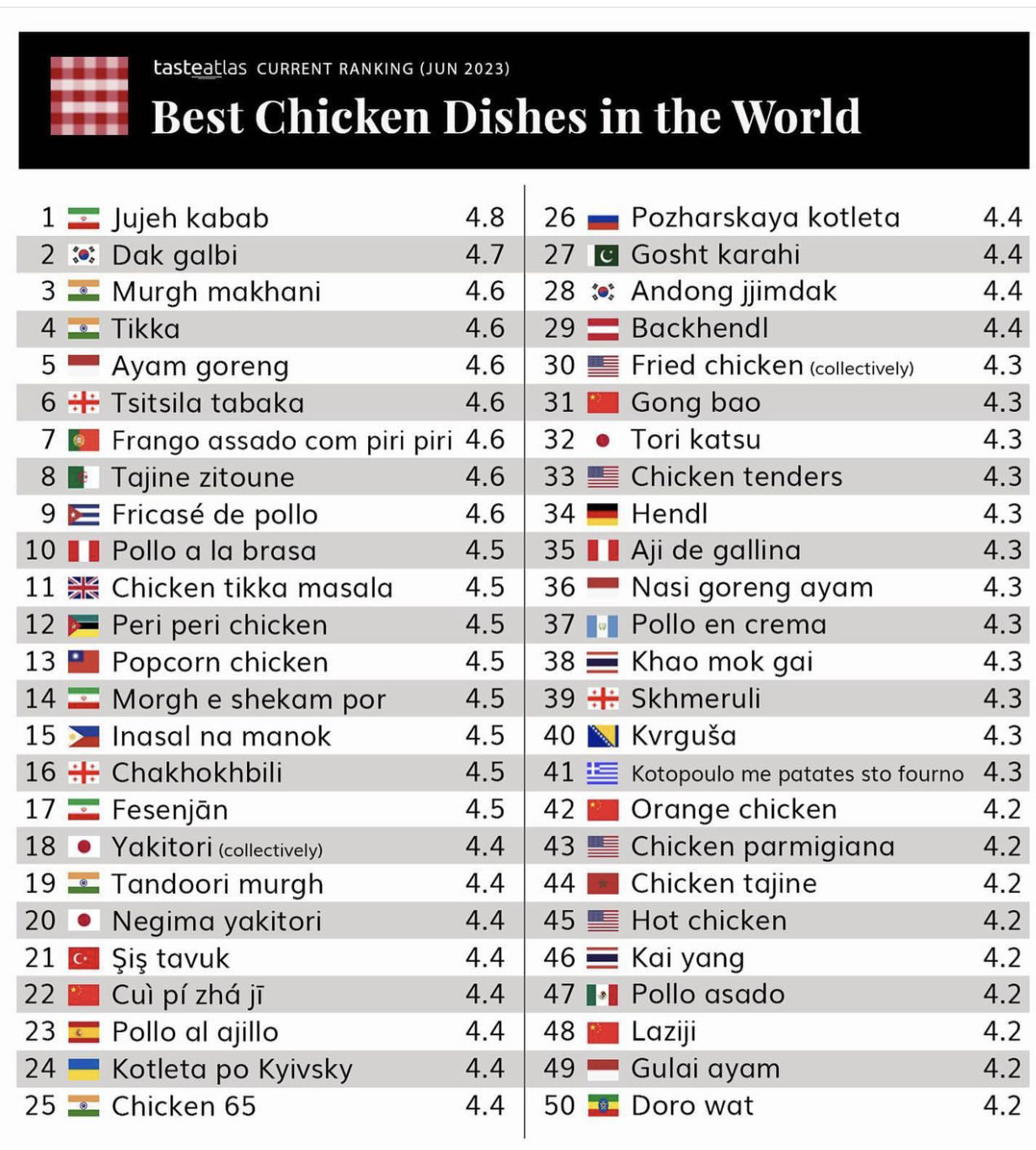 جوجه کباب به عنوان بهترین غذای مرغی جهان انتخاب شد