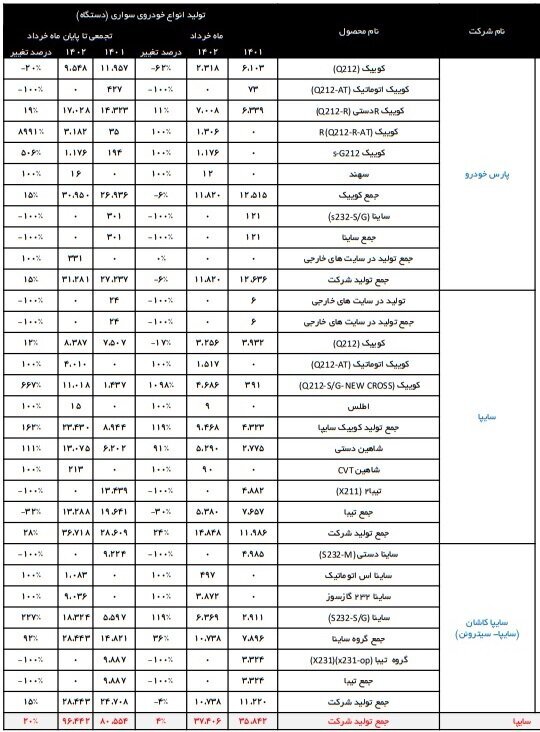 تولید این ۶ خودرو در ایران متوقف شد