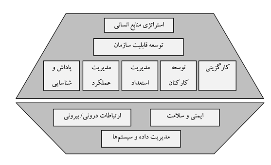تدوین استراتژی منابع انسانی