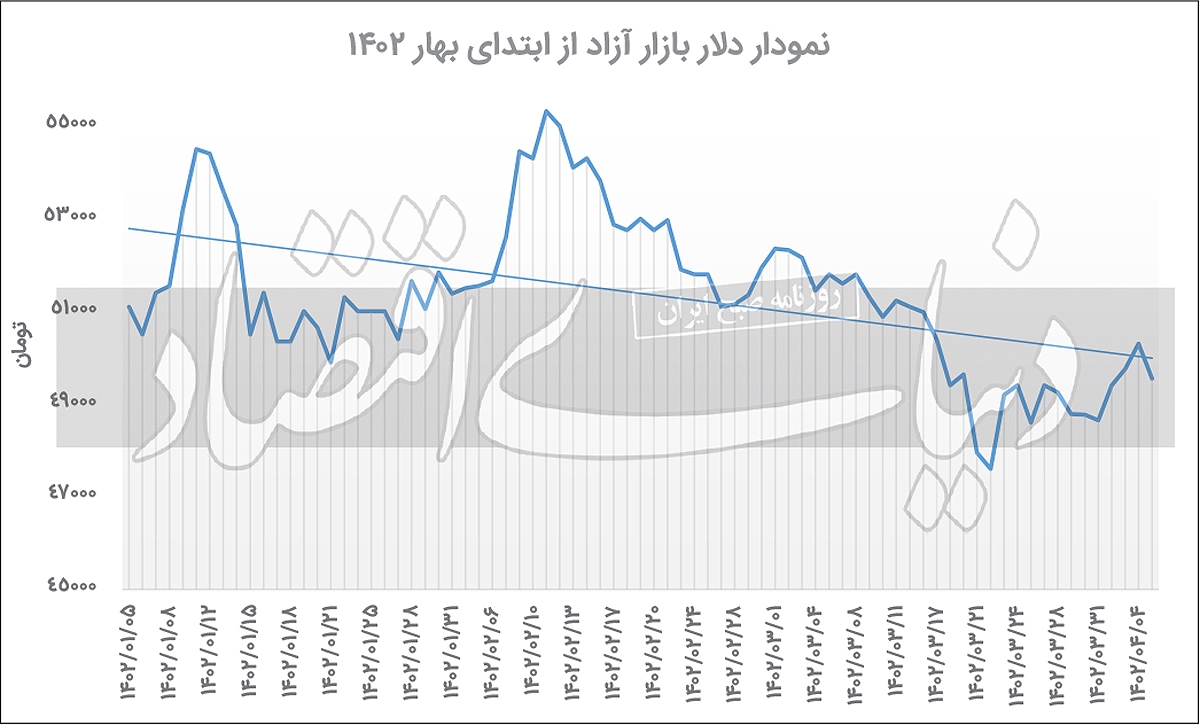 بازگشت دلار به مدار بازارساز