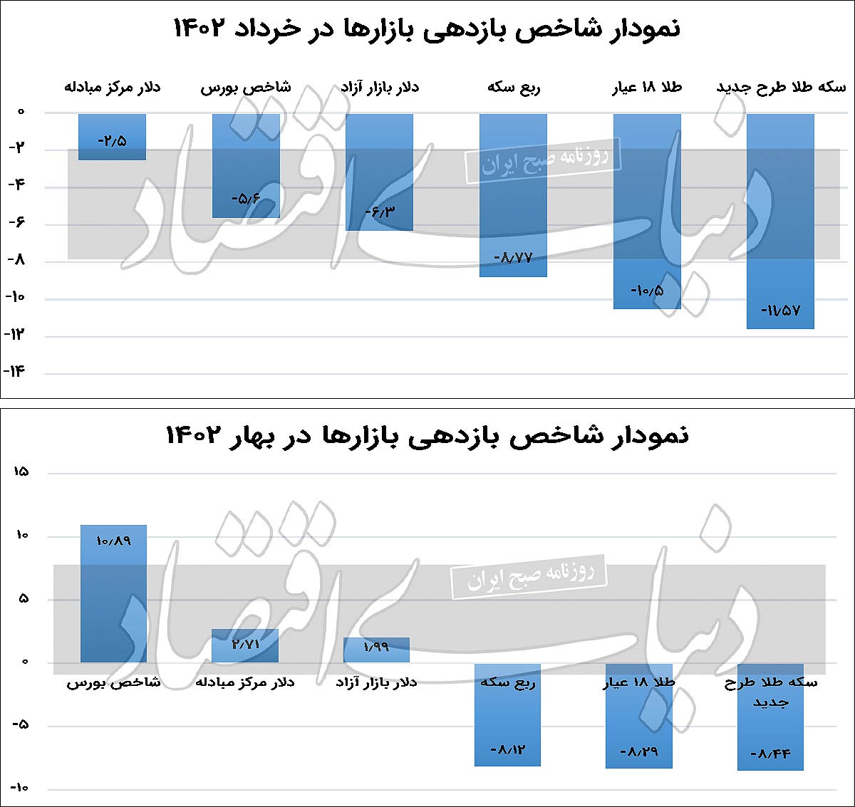 ریزش دسته‌جمعی قیمت دارایی‌ها در خرداد چگونه رقم خورد؟