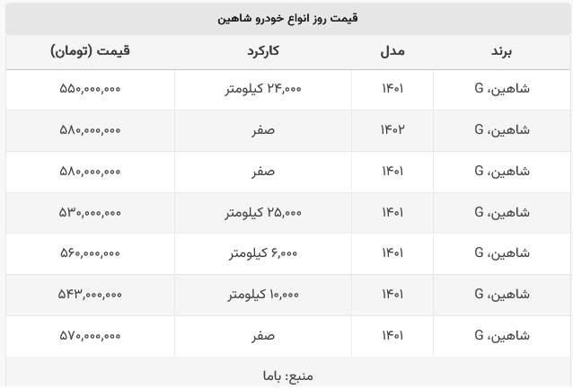اختلاف قیمت ۳۰ میلیونی شاهین صفر و کارکرده
