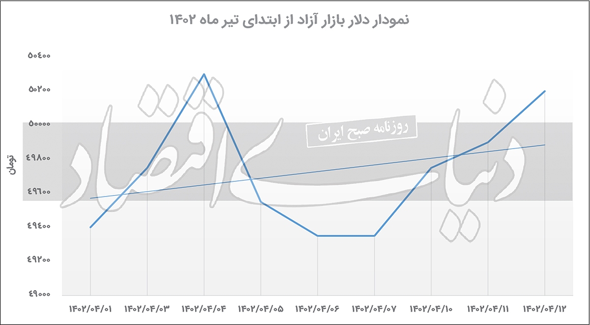 شکست مقاومت ۵۰ در بازار دلار