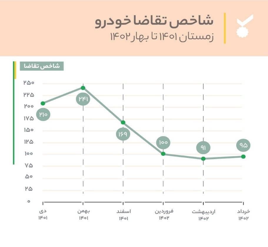 ۱۰ خودروی داخلی با بیشترین کاهش قیمت در بهار ۱۴۰۲