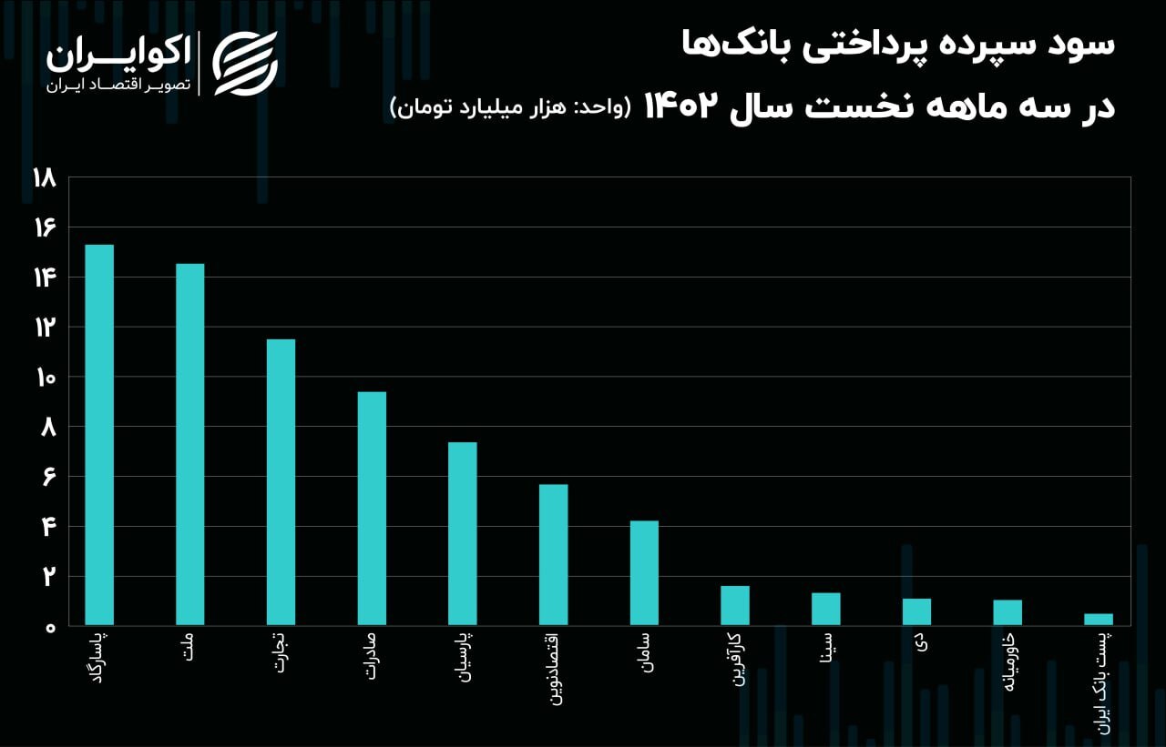 بانک‌ها ۷۳ همت سود بانکی پرداخت کردند؛ بیشترین سود را کدام بانک داد؟