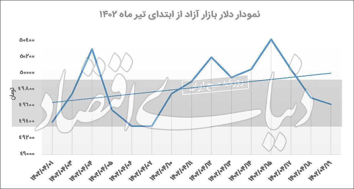 جذابیت‌زدایی از معاملات دلار