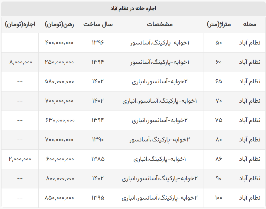 اجاره خانه در نظام آباد چند؟ / با ۸۵۰ میلیون واحد ۱۰۰ متری رهن کنید
