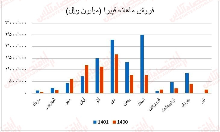 شرکت فرآورده‌های غذایی و قند چهارمحال