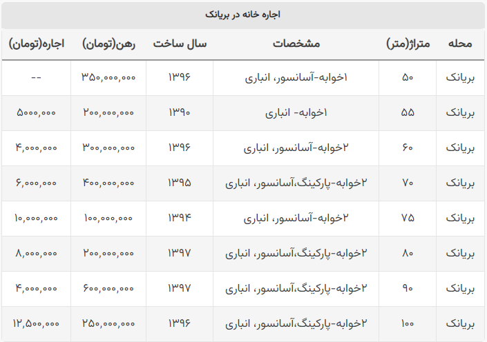 اجاره خانه در بریانک چند؟ / کمترین پرداختی ماهیانه ۴ میلیون تومان