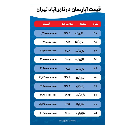 برای خرید خانه در «نازی آباد» چقدر بودجه لازم است؟