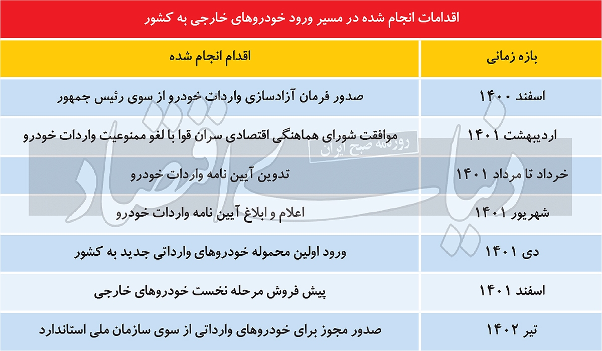 سه مانع نامرئی واردات خودرو