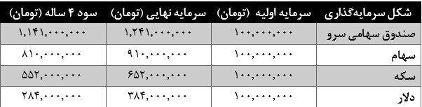 بازدهی ۱۱۰۰ درصدی صندوق سرو