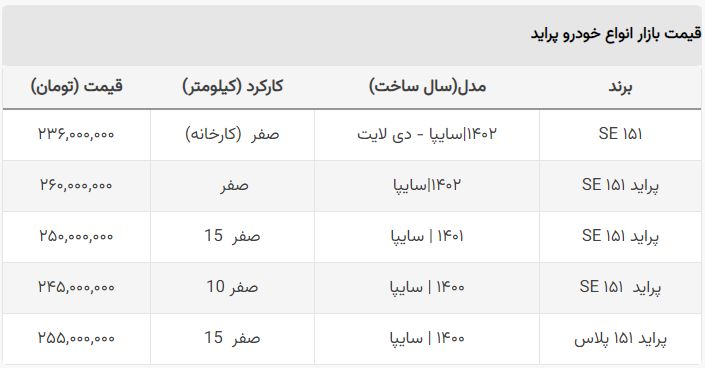 شوک سقوط قیمت پراید به بازار خودرو / این مدل ۷۰ میلیون ارزان شد! + جدول