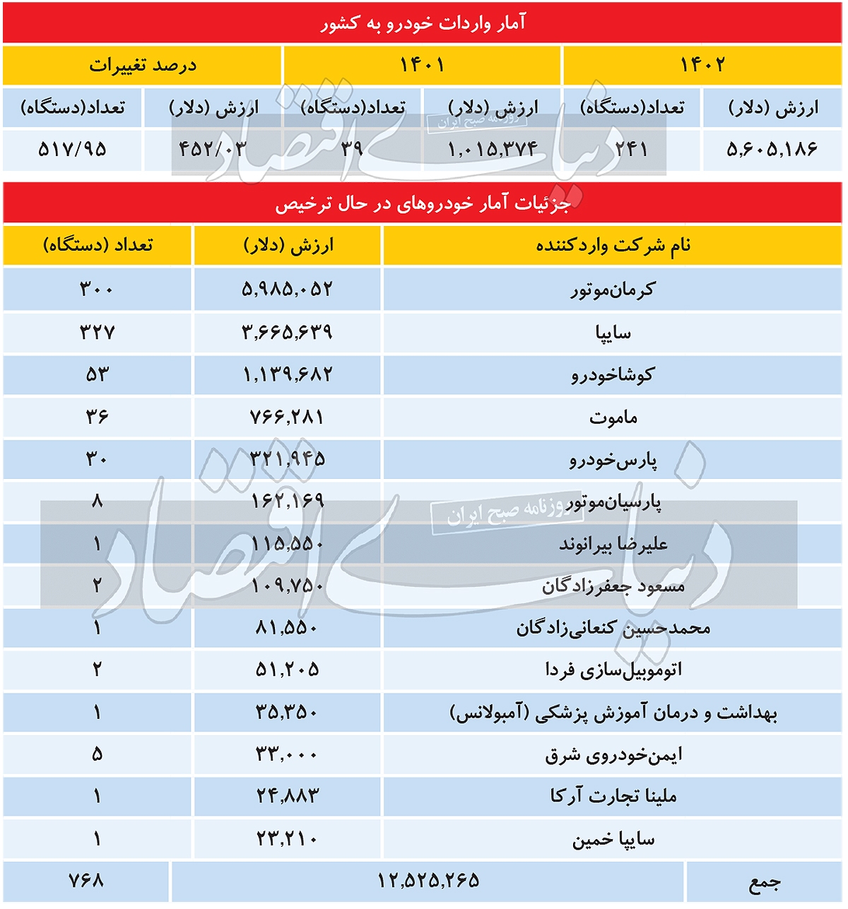 واردات خودرو تقریبا هیچ