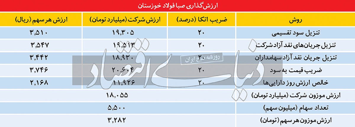 عرضه اولیه«فصبا» می‌ارزد؟