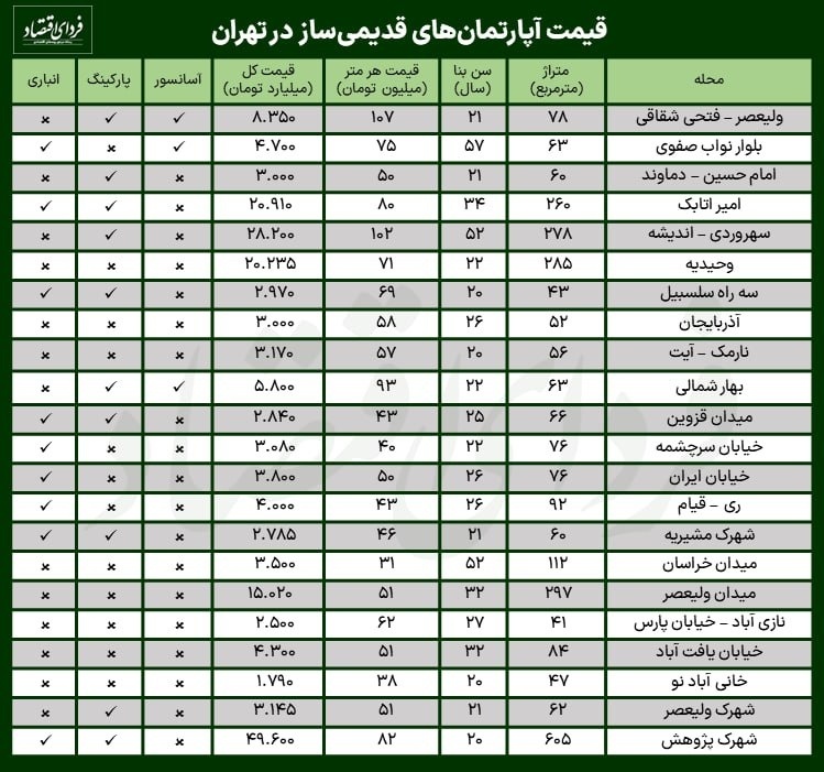 قیمت آپارتمان قدیمی‌ساز در تهران
