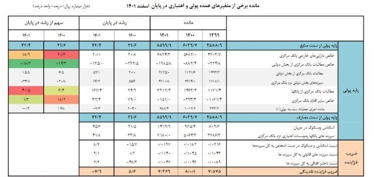 نقدینگی ۶هزار و ۳۳۷ هزار میلیارد تومان شد+جدول