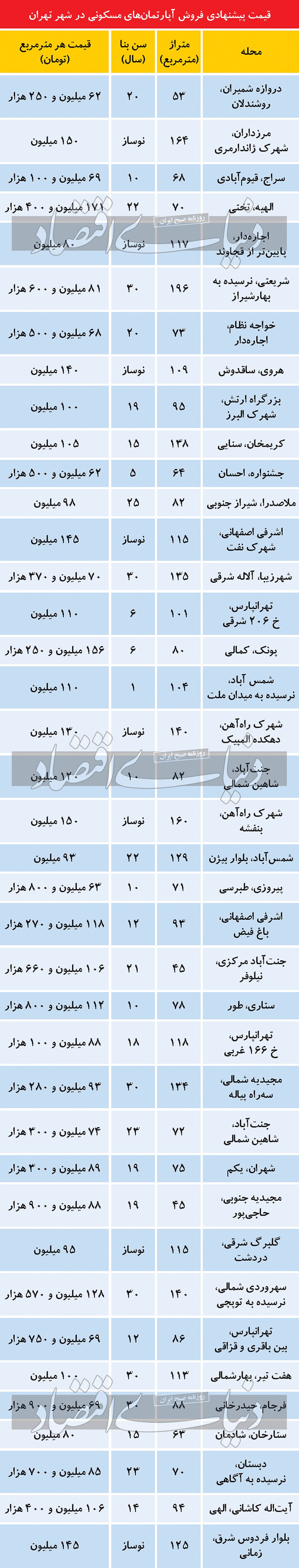 قیمت فروش آپارتمان در تهران
