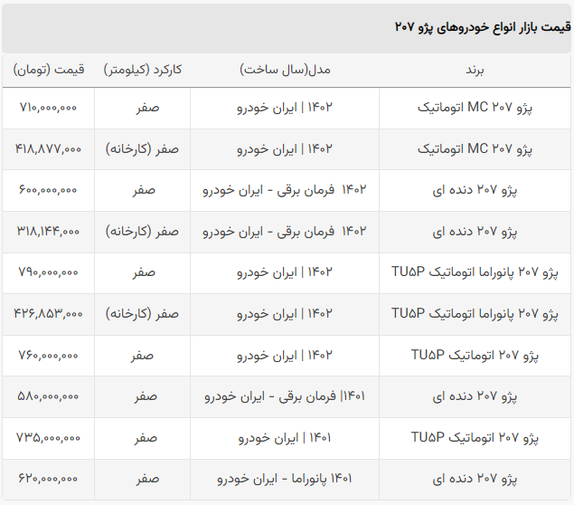 سقوط قیمت ۲۰۷ صفر ایران خودرو / خریداران این مدل ۱۶۰ میلیون ضرر کردند! + جدول