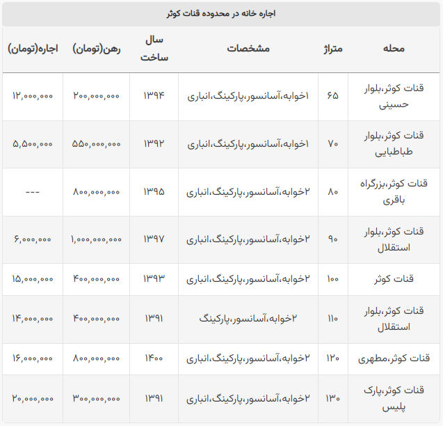 اجاره خانه در محله قنات کوثر چند؟ / از رهن ۲۰۰ میلیونی تا اجاره ۲۰ میلیونی