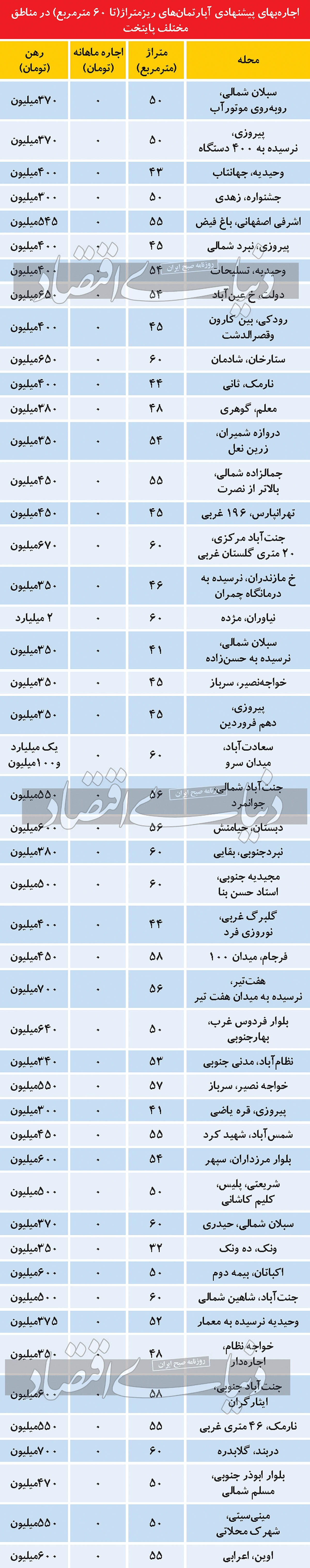 حداقل اجاره در مناطق مختلف تهران
